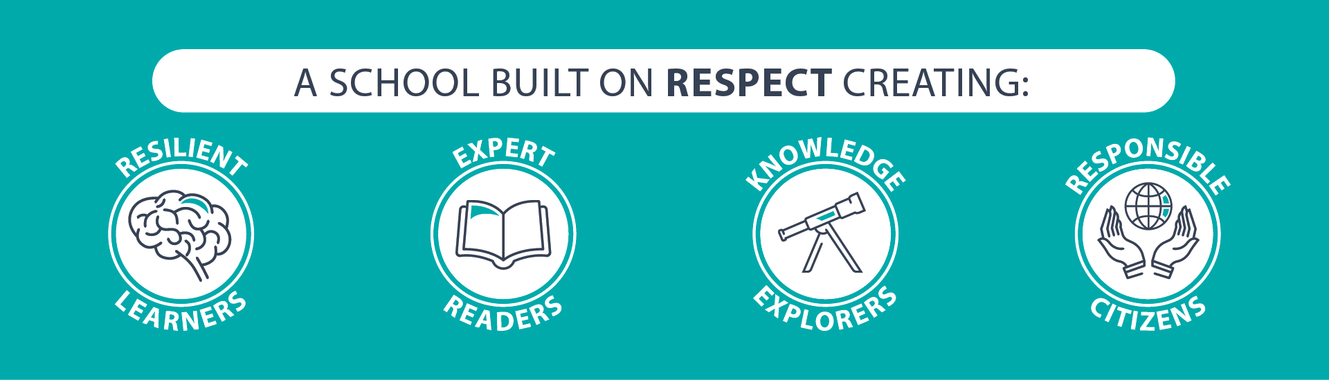 A school built on RESPECT creating: resilient learners, expert readers, knowledge explorers and responsible citizens