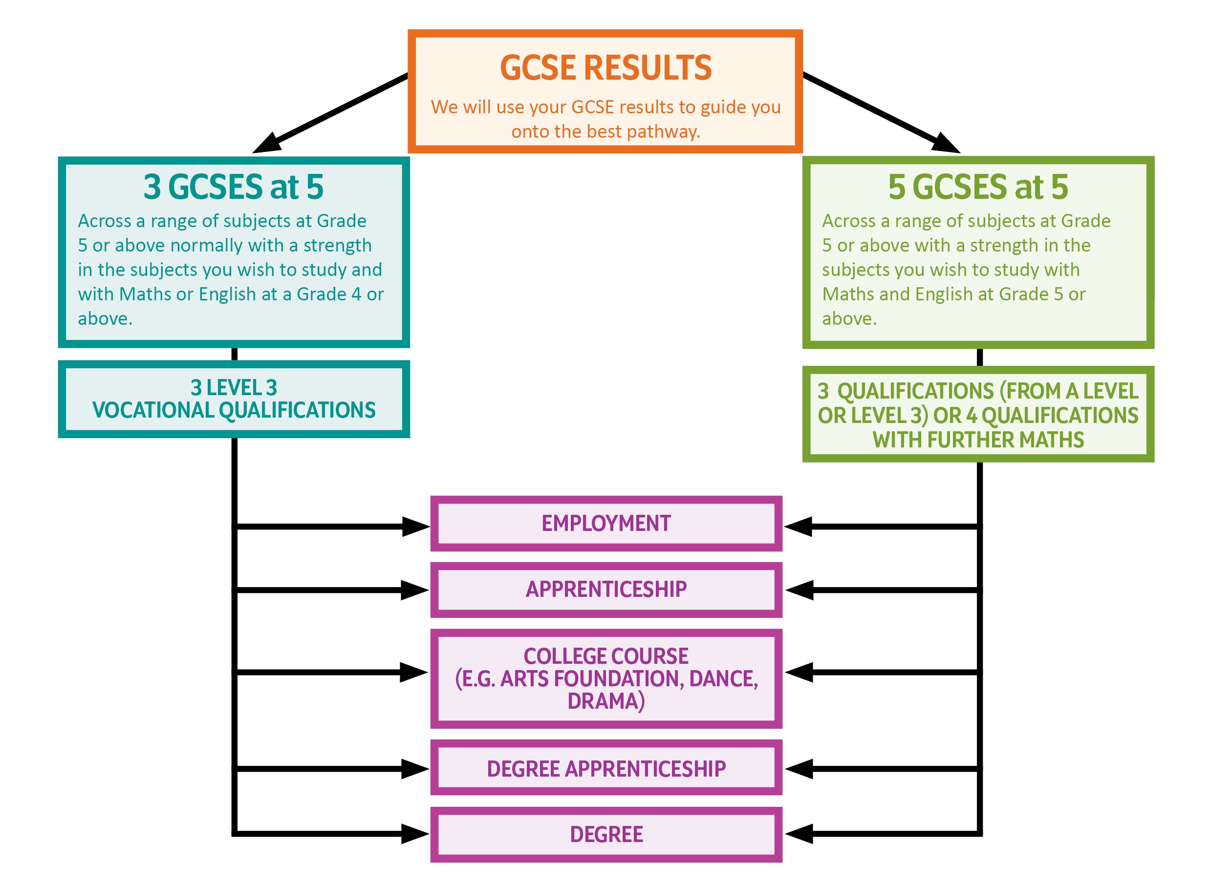 Pathways we offer based on qualifications selected